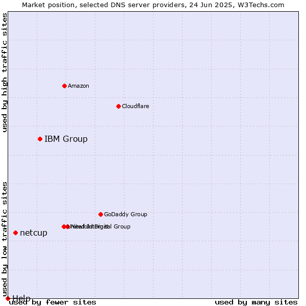 Market position of IBM Group vs. netcup vs. Help