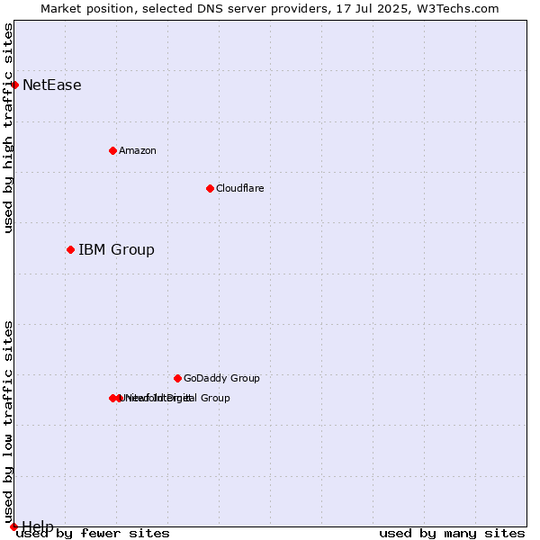 Market position of IBM Group vs. NetEase vs. Help
