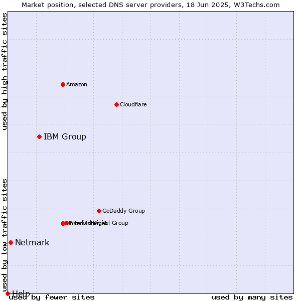 Market position of IBM Group vs. Netmark vs. Help