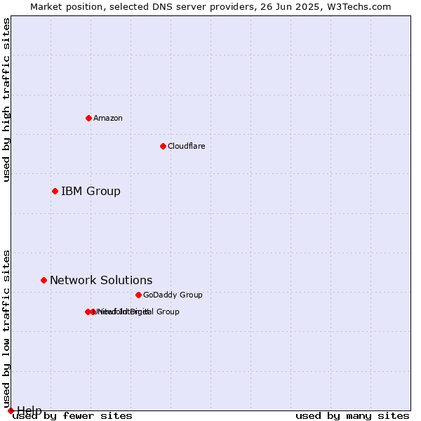 Market position of IBM Group vs. Network Solutions vs. Help