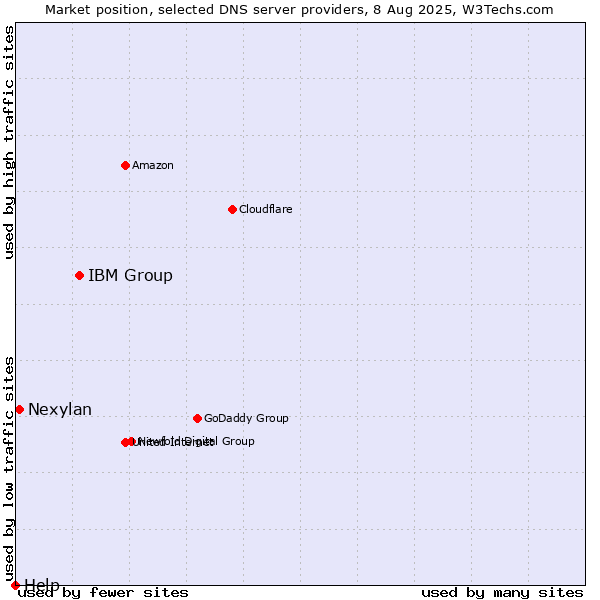Market position of IBM Group vs. Nexylan vs. Help