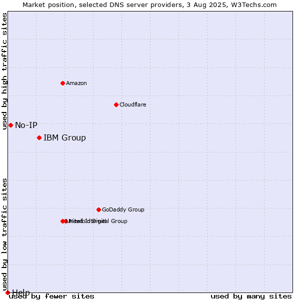 Market position of IBM Group vs. No-IP vs. Help