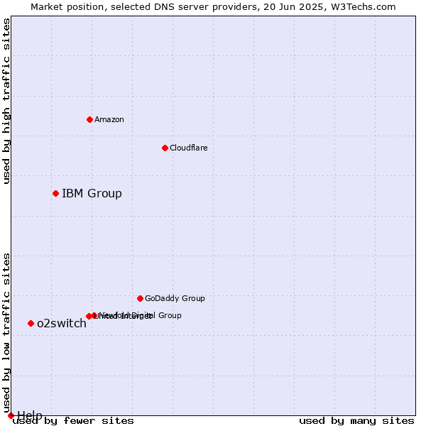 Market position of IBM Group vs. o2switch vs. Help