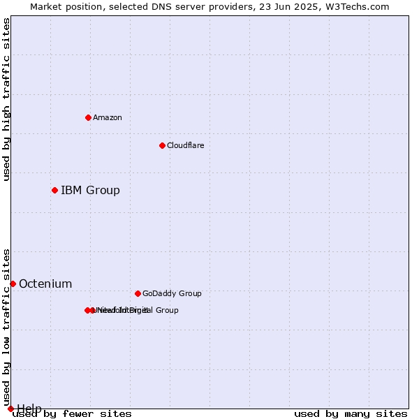 Market position of IBM Group vs. Octenium vs. Help