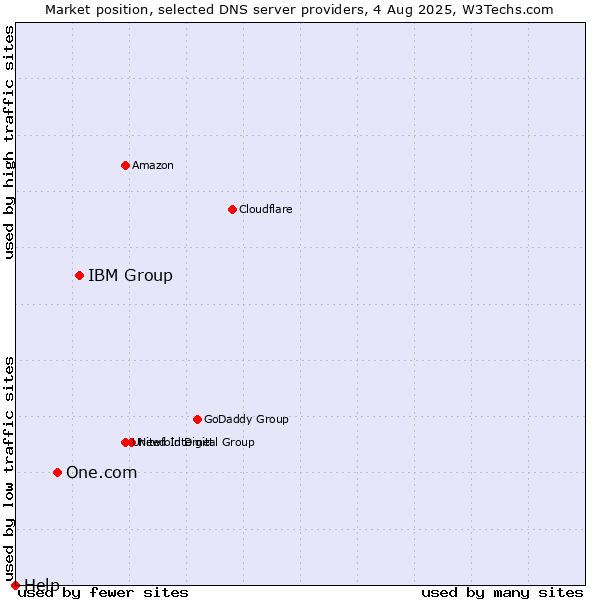 Market position of IBM Group vs. One.com vs. Help