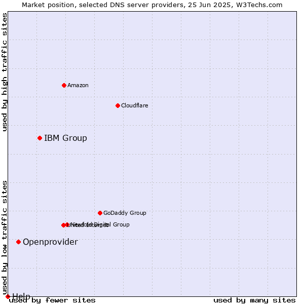Market position of IBM Group vs. Openprovider vs. Help