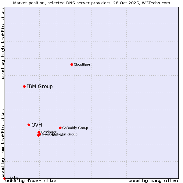 Market position of OVH vs. IBM Group vs. Help