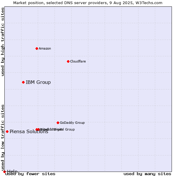 Market position of IBM Group vs. Piensa Solutions vs. Help