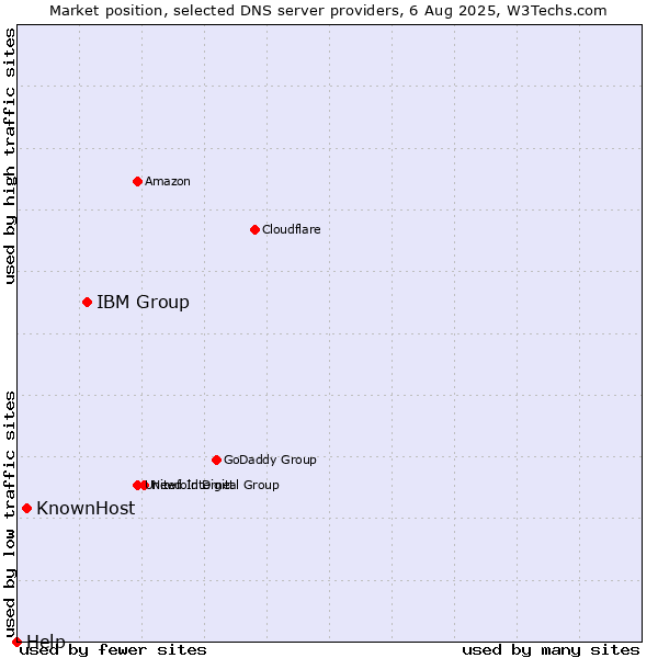 Market position of IBM Group vs. KnownHost vs. Help