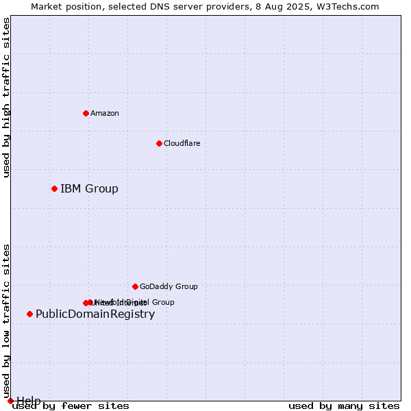 Market position of IBM Group vs. PublicDomainRegistry vs. Help