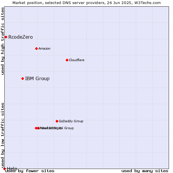 Market position of IBM Group vs. RcodeZero vs. Help