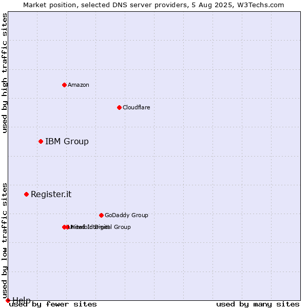 Market position of IBM Group vs. Register.it vs. Help