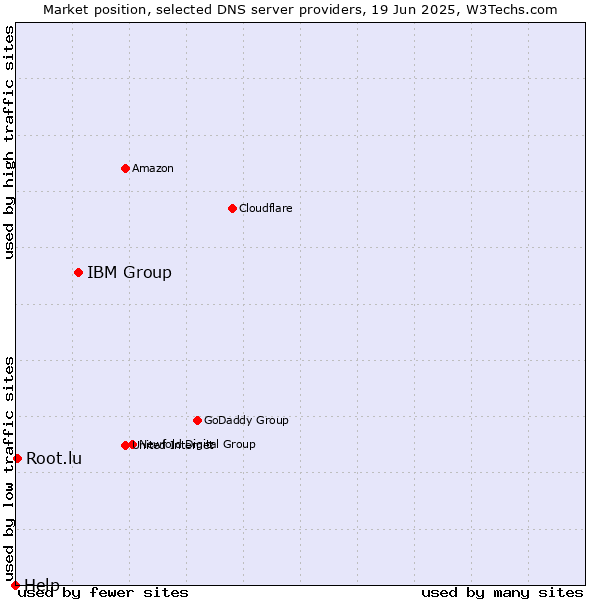 Market position of IBM Group vs. Root.lu vs. Help