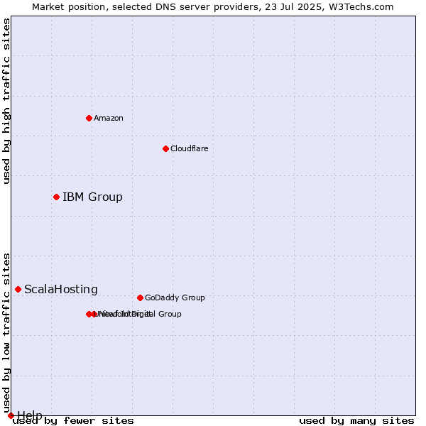 Market position of IBM Group vs. ScalaHosting vs. Help