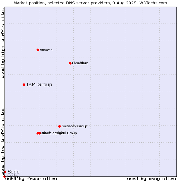 Market position of IBM Group vs. Sedo vs. Help