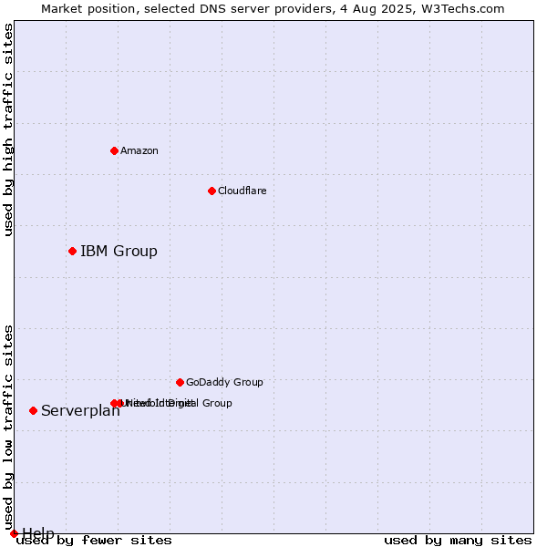Market position of IBM Group vs. Serverplan vs. Help