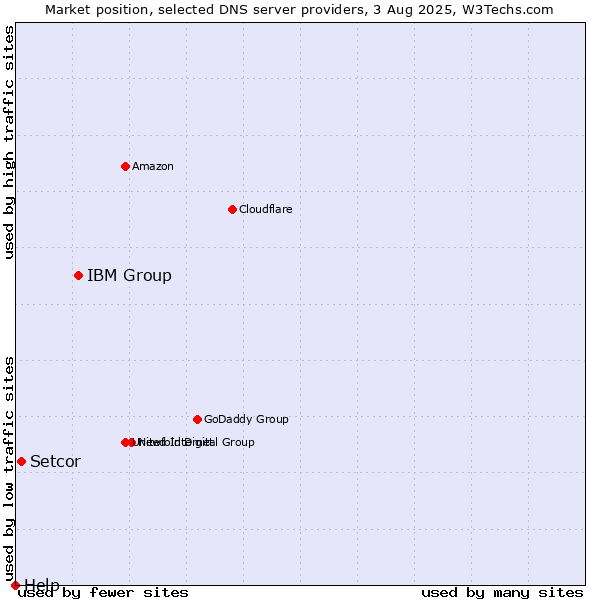Market position of IBM Group vs. Setcor vs. Help