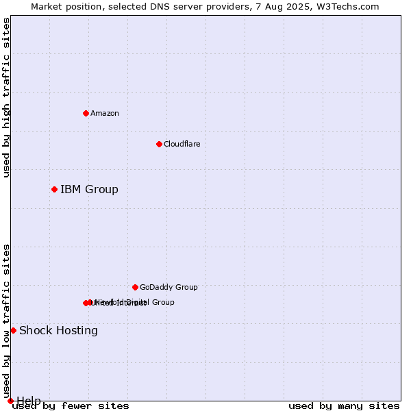 Market position of IBM Group vs. Shock Hosting vs. Help