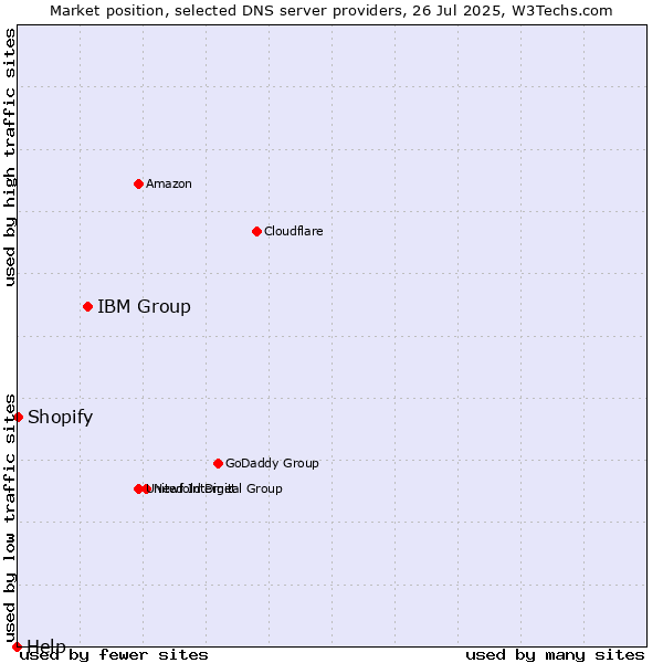 Market position of IBM Group vs. Shopify vs. Help