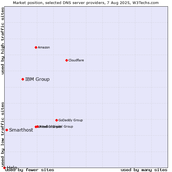Market position of IBM Group vs. Smarthost vs. Help