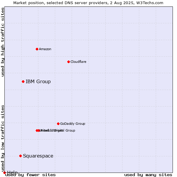 Market position of IBM Group vs. Squarespace vs. Help