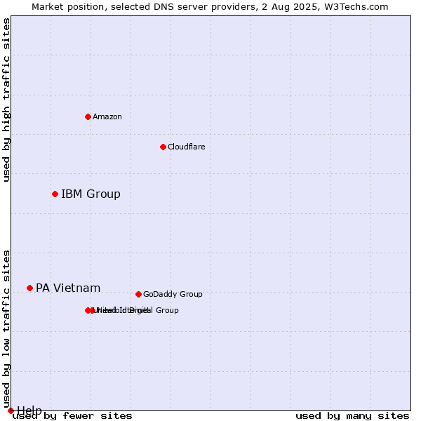 Market position of IBM Group vs. PA Vietnam vs. Help
