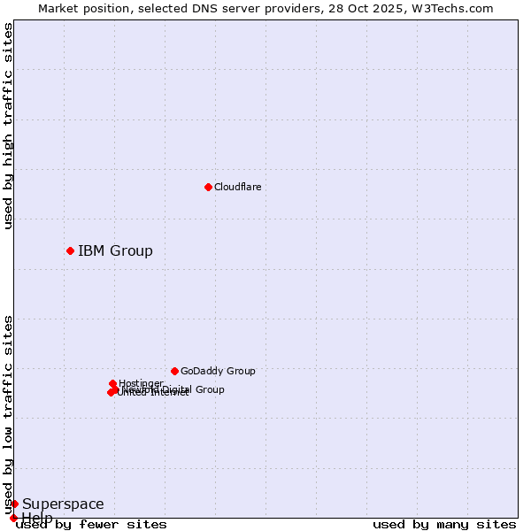Market position of IBM Group vs. Superspace vs. Help