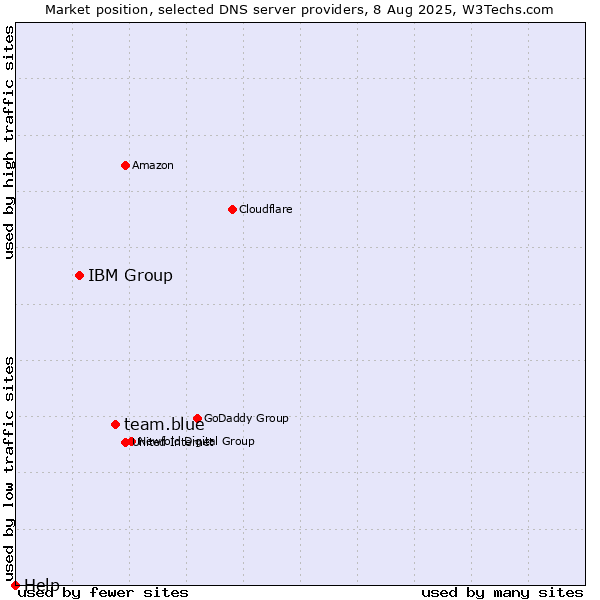 Market position of team.blue vs. IBM Group vs. Help