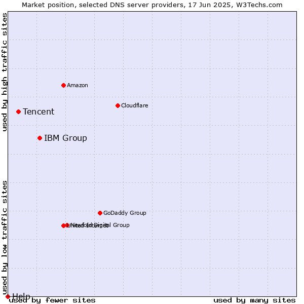Market position of IBM Group vs. Tencent vs. Help