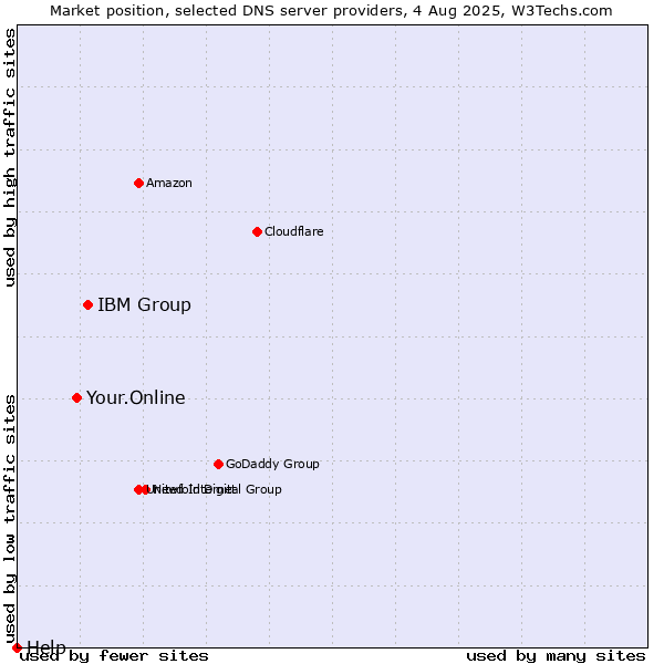 Market position of IBM Group vs. Your.Online vs. Help