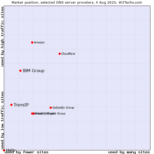 Market position of IBM Group vs. TransIP vs. Help