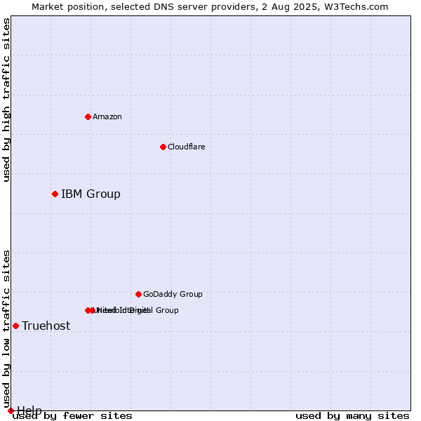 Market position of IBM Group vs. Truehost vs. Help