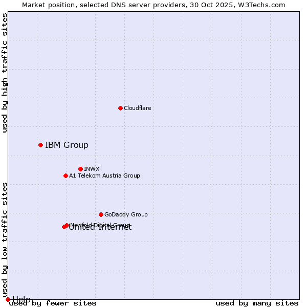 Market position of United Internet vs. IBM Group vs. Help