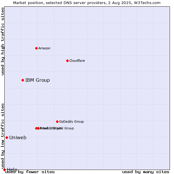 Market position of IBM Group vs. Uniweb vs. Help
