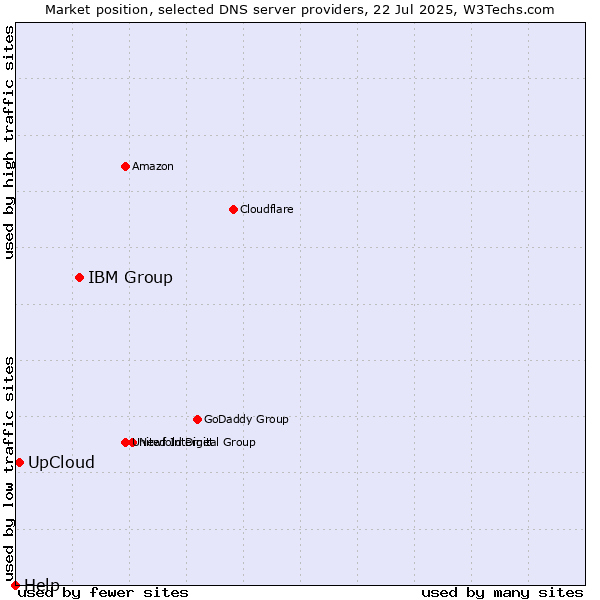 Market position of IBM Group vs. UpCloud vs. Help