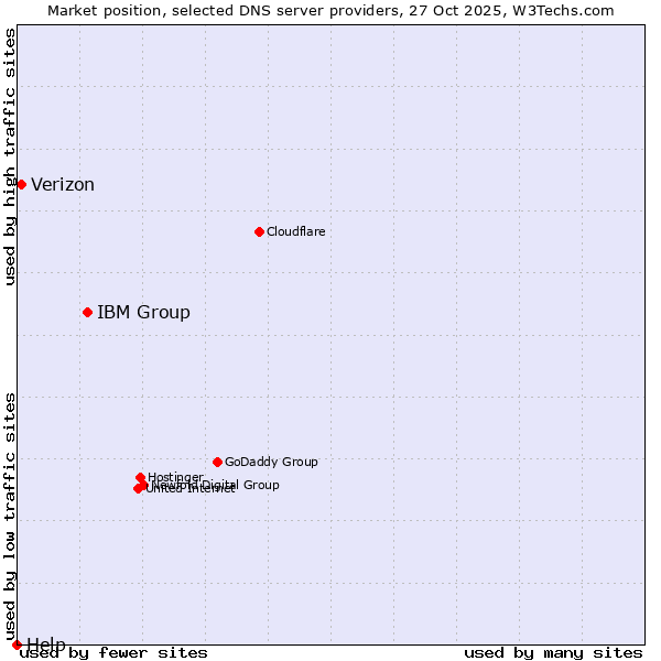 Market position of IBM Group vs. Verizon vs. Help