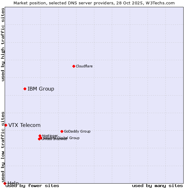 Market position of IBM Group vs. VTX Telecom vs. Help