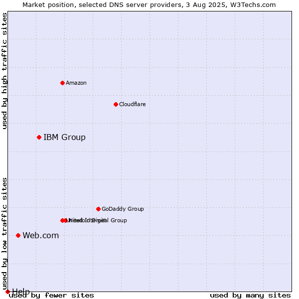 Market position of IBM Group vs. Web.com vs. Help