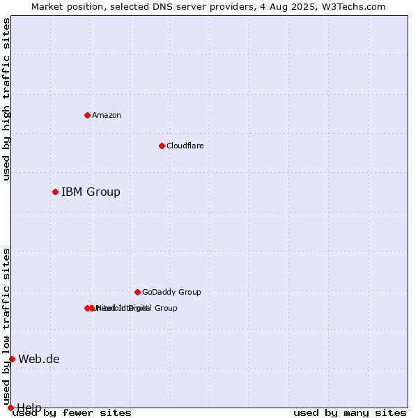 Market position of IBM Group vs. Web.de vs. Help