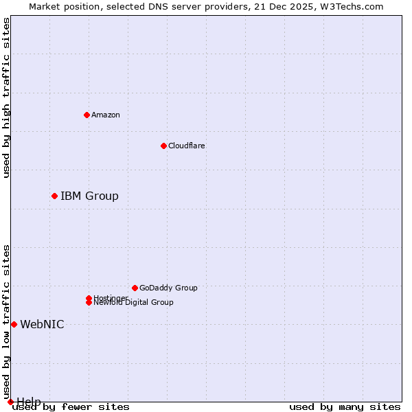 Market position of IBM Group vs. WebNIC vs. Help
