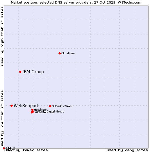 Market position of IBM Group vs. WebSupport vs. Help