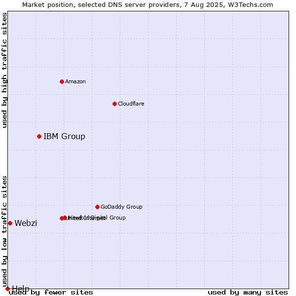 Market position of IBM Group vs. Webzi vs. Help