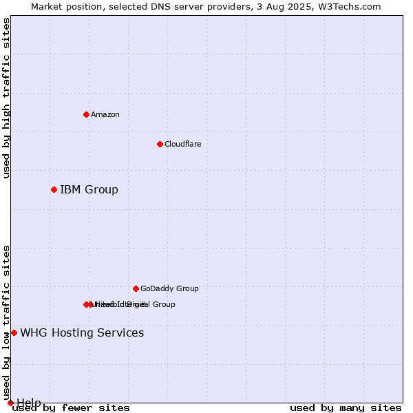 Market position of IBM Group vs. WHG Hosting Services vs. Help