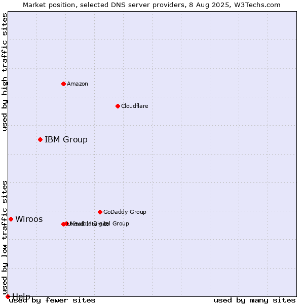 Market position of IBM Group vs. Wiroos vs. Help