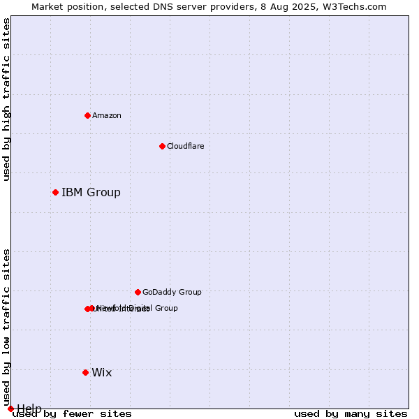 Market position of Wix vs. IBM Group vs. Help