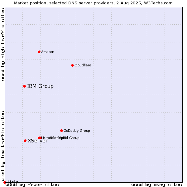 Market position of XServer vs. IBM Group vs. Help