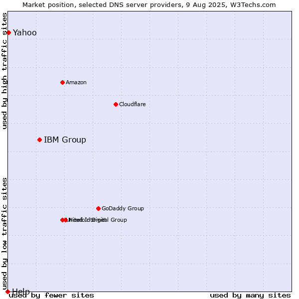 Market position of IBM Group vs. Yahoo vs. Help