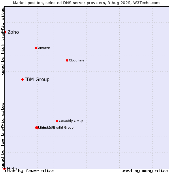 Market position of IBM Group vs. Zoho vs. Help