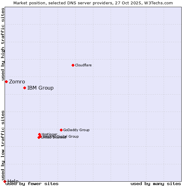 Market position of IBM Group vs. Zomro vs. Help
