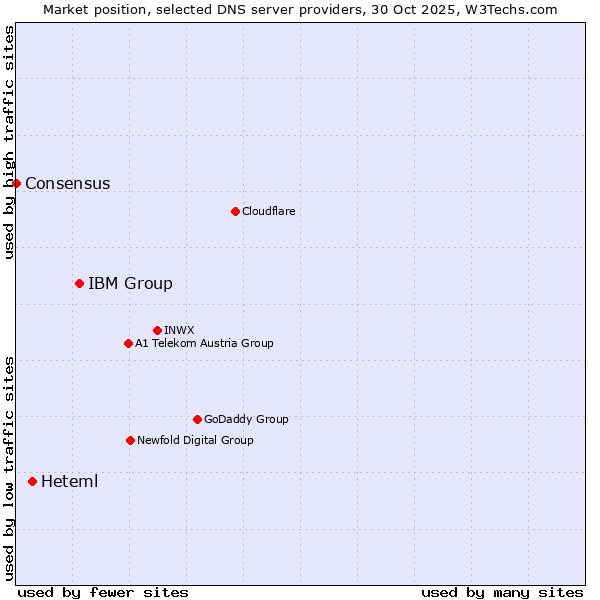 Market position of IBM Group vs. Heteml vs. Consensus